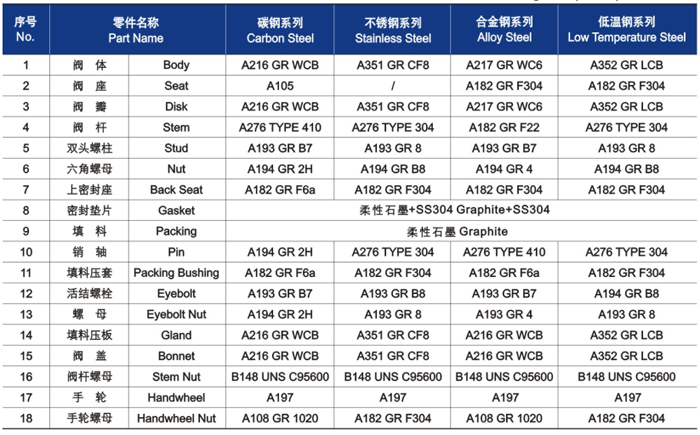 明杆升降式(shì)鑄鋼截止閥材料明細