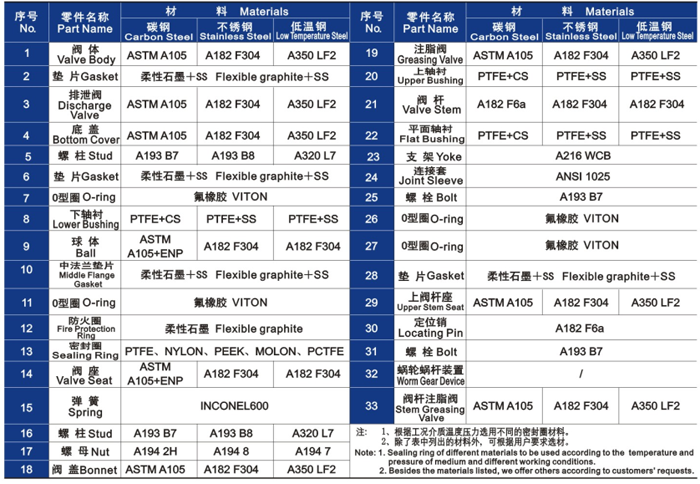 固定球閥主要(yào)零部件材料