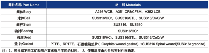 硬密封(fēng)球閥(fá)主要零部件材料