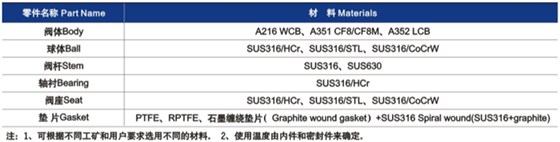 硬密封球閥主要零部件材(cái)料