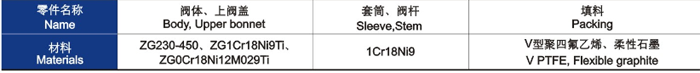 電動套筒(tǒng)調節閥主要零件材料