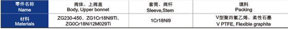 電動套(tào)筒調節閥主要(yào)零件(jiàn)材料