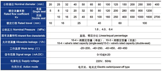 電動直通單、雙座(zuò)調節閥主要技術參數