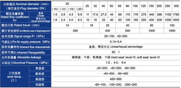 氣動(dòng)薄膜(mó)單(dān)座、套筒調節閥主要技(jì)術參數