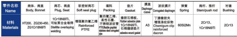 氣(qì)動薄膜(mó)單座、套筒調節閥主要零件材料