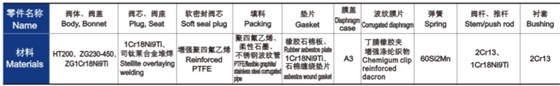 氣動薄膜單(dān)座、套筒調節閥主要零(líng)件材料