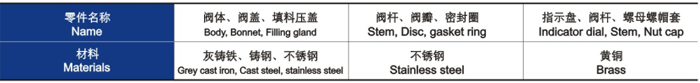 手動調節閥主要(yào)零件(jiàn)材料