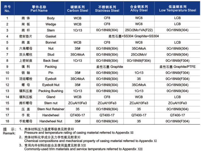 GB楔式(shì)閘閥材料明細