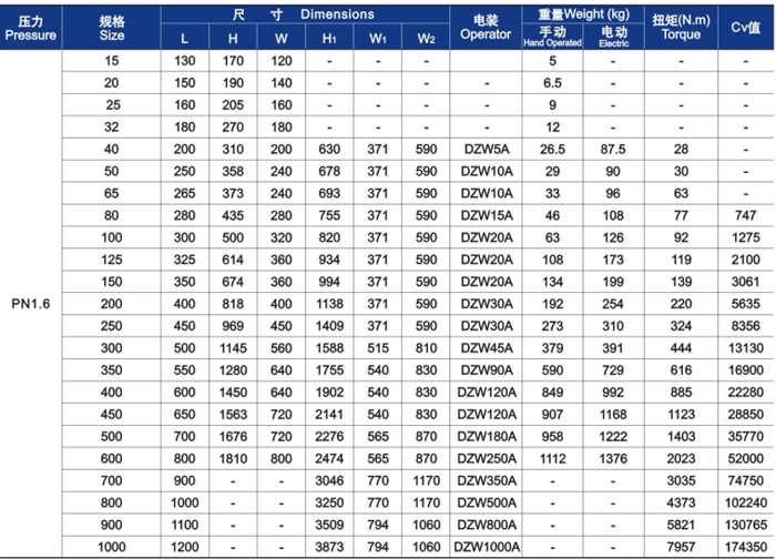 GB楔式閘閥外形尺寸和重量(liàng)