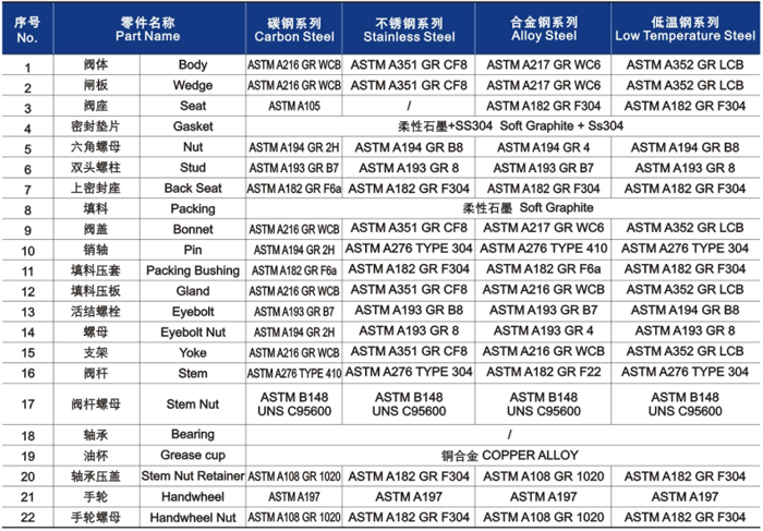 明杆升降式(shì)鑄鋼閘閥材料明細