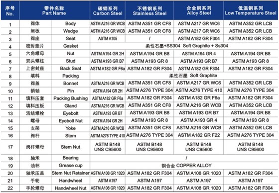 明杆升降式鑄鋼閘閥材料明(míng)細