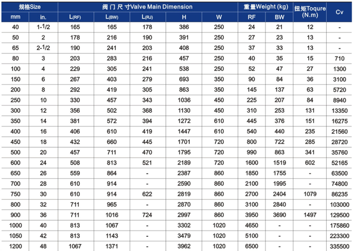 明杆升降式鑄鋼閘閥(fá)主要外形尺(chǐ)寸和重量