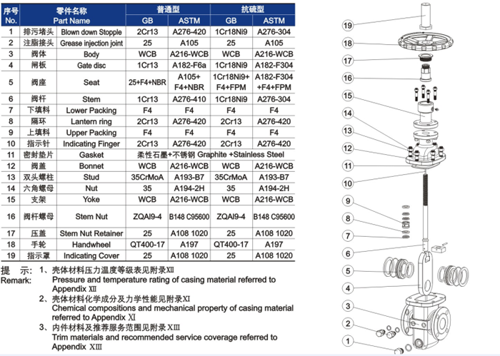 平闆(pǎn)式閘(zhá)閥材料明細