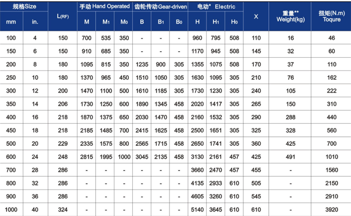 平闆(pǎn)式(shì)閘(zhá)閥主要(yào)外形尺寸與重量