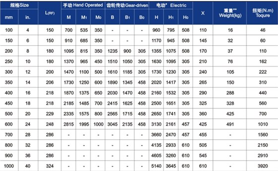 平(píng)闆式閘閥主要外形尺寸(cùn)與重量