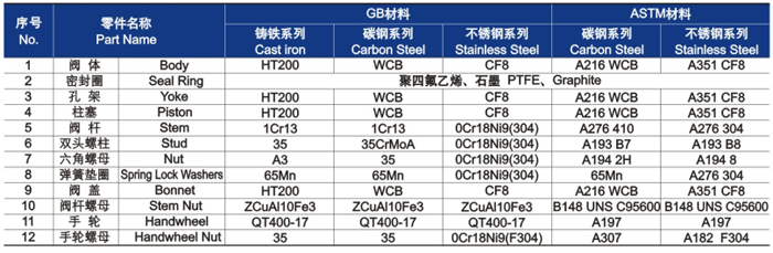 柱塞閥材料明(míng)細