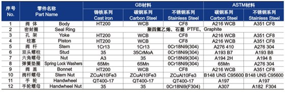 柱塞閥(fá)材料明細