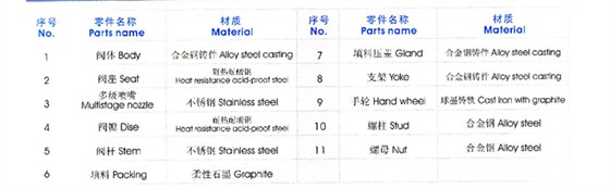 疏水調節閥主要(yào)零件材質表