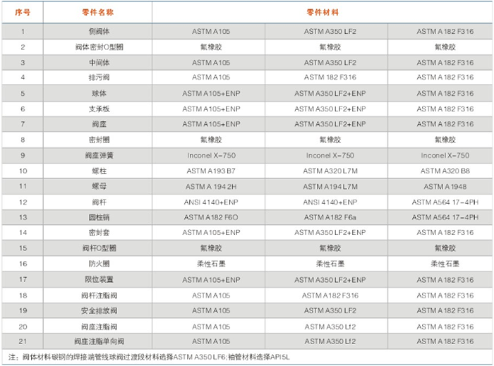 對分式天然氣固(gù)定球閥主要零件(jiàn)材料