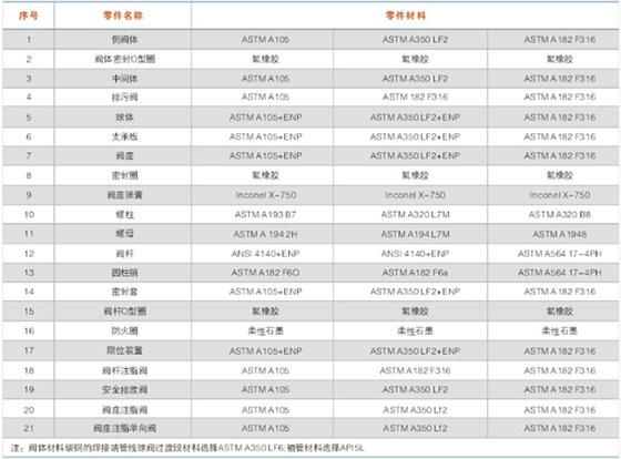 對分式天然氣固定球(qiú)閥主要零件材料(liào)