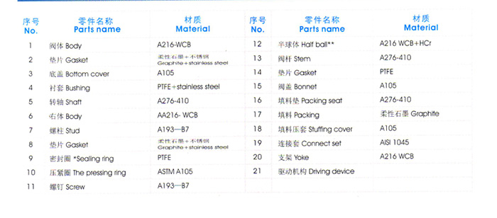 料漿專用V型球閥主(zhǔ)要零件材質表