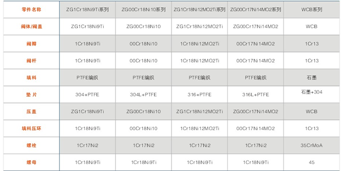 BJ41型保溫閘(zhá)閥主要零件材料