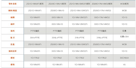 BJ41型保溫(wēn)閘閥主要零件材料