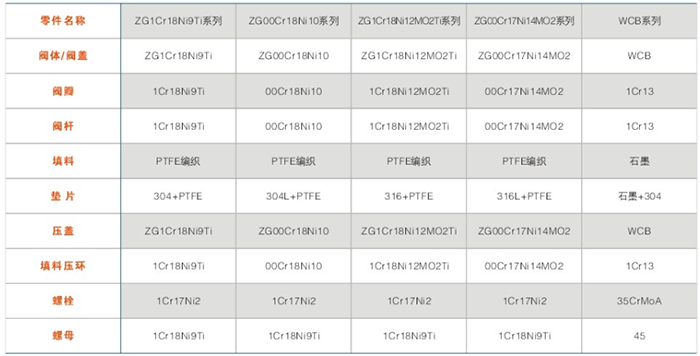 BJ45型(xíng)保溫截止閥主要零件材料