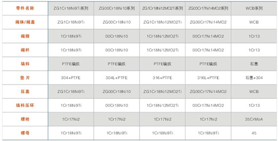 BJ45型(xíng)保溫(wēn)截止閥主要零件材料