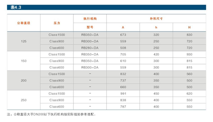 固定式金屬密封(fēng)高壓球閥結構參數