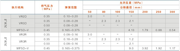 允許壓差