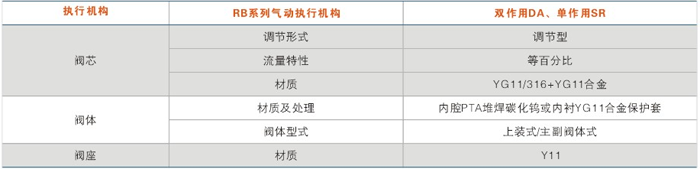 執行機構和閥體(tǐ)組件形式