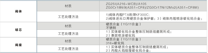 閥體及(jí)閥内件材質及工藝(yì)處理方式(shì)