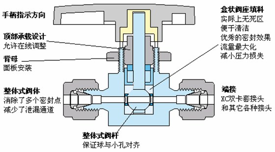 卡套二(èr)通球閥2