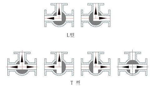 三通球閥關斷示意圖(tú)