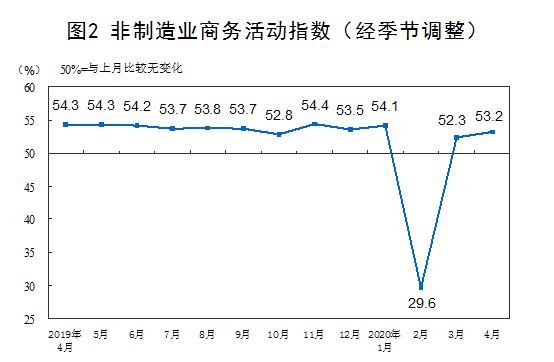 非制造業商務活動指數