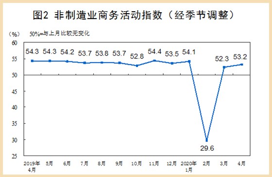 非(fēi)制造業商務活動指數