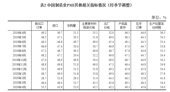 制(zhì)造業pmi其他指标