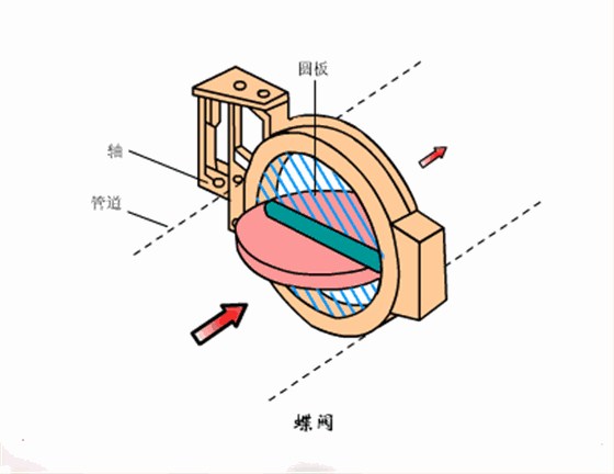 蝶(dié)閥